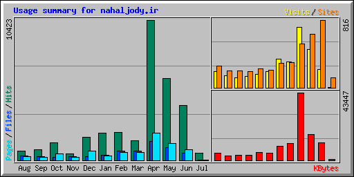 Usage summary for nahaljody.ir